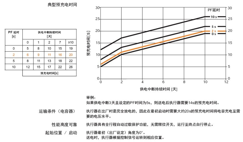搏力谋GRKU24-MF-7开关型电动自复位执行器充电时间表