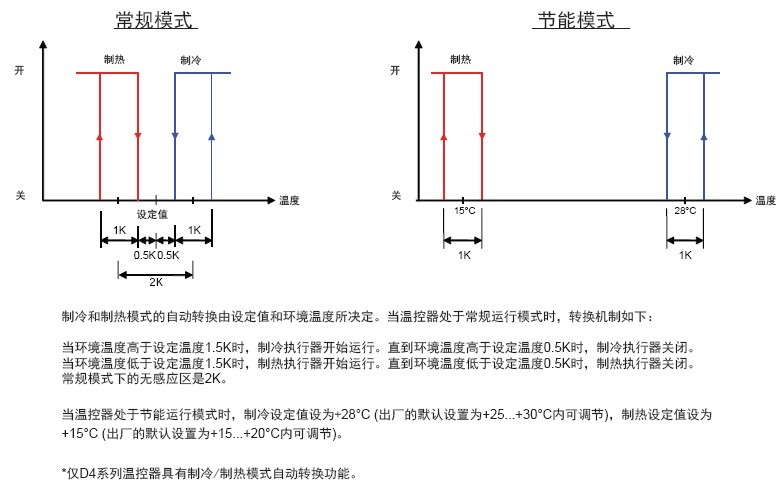 belimo大液晶温控器CFU-D自动转换功能图