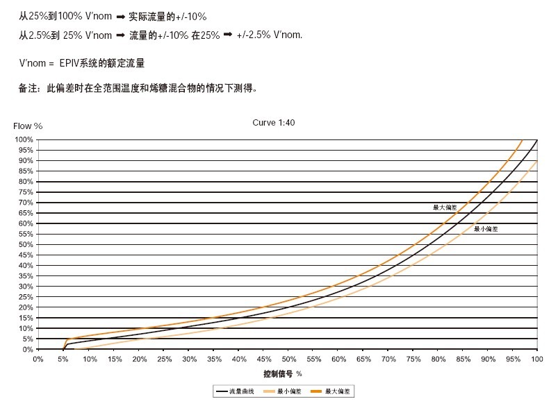 EPIV电动平衡阀流量偏差表