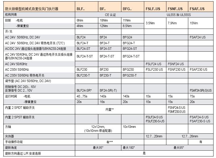 博力谋防火排烟执行器型号参数一览表