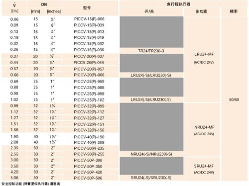 动态平衡电动控制球阀PICCV详细介绍
