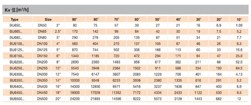 BU650 BU665  BU680  BU6100   BU6125  BU6150  BU6200  BU6250  BU6300 BU6350   BU6400  BU6450  BU6500 流量系数