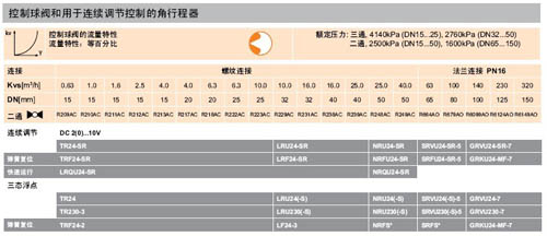 R664AO R679AO R6099AO R6124AO R6149AO与电动执行器匹配图
