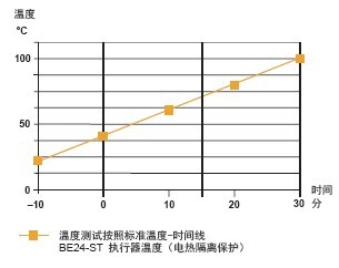 搏力谋BE24-ST温度时间表